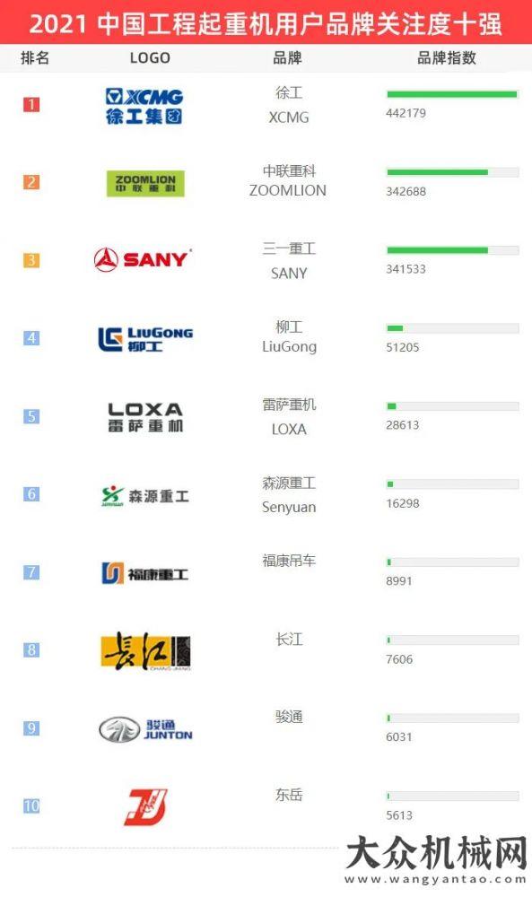 2021【起重機(jī)械】用戶品牌關(guān)注度十強(qiáng)榜單發(fā)布