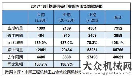 設(shè)全面提速8月挖掘機(jī)共銷售8714臺(tái)   同比漲幅99.5%湖北投