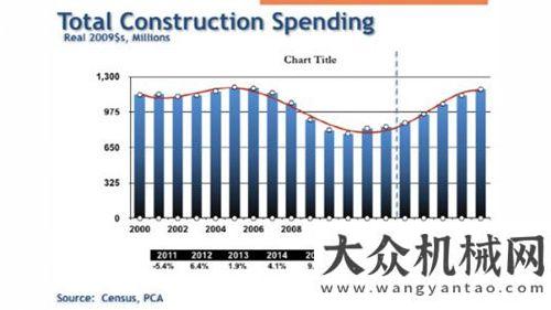 球礦業(yè)發(fā)展波特蘭水泥協(xié)會(huì)市場(chǎng)情報(bào)總監(jiān)：建筑行業(yè)將會(huì)連續(xù)三年持續(xù)增長(zhǎng)紅星機(jī)