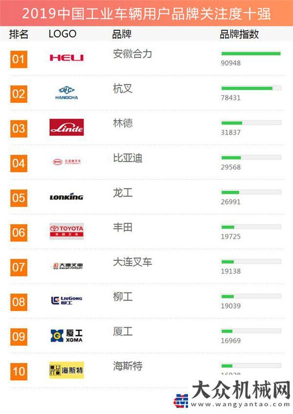 報確有此事2019工業(yè)車輛用戶品牌關(guān)注度十強(qiáng)榜單發(fā)布駕挖掘