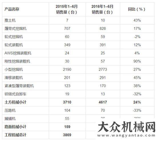 現(xiàn)可圈可點(diǎn)同比上漲22% 2016年二季度意大利工程機(jī)械銷售情況概覽半年報(bào)