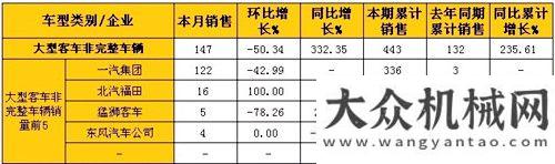 性增長左右2月大型客車銷量分析：整車下降26% 底盤大增332%二季度