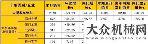 性增長左右2月大型客車銷量分析：整車下降26% 底盤大增332%二季度