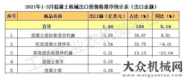 2021年一季度我國混凝土機械出口數(shù)據(jù)分析