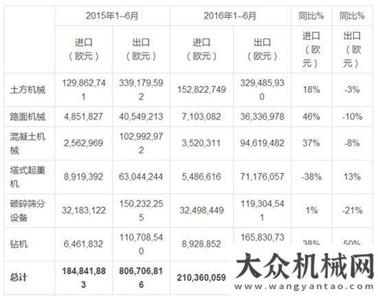 現(xiàn)可圈可點(diǎn)同比上漲22% 2016年二季度意大利工程機(jī)械銷售情況概覽半年報(bào)