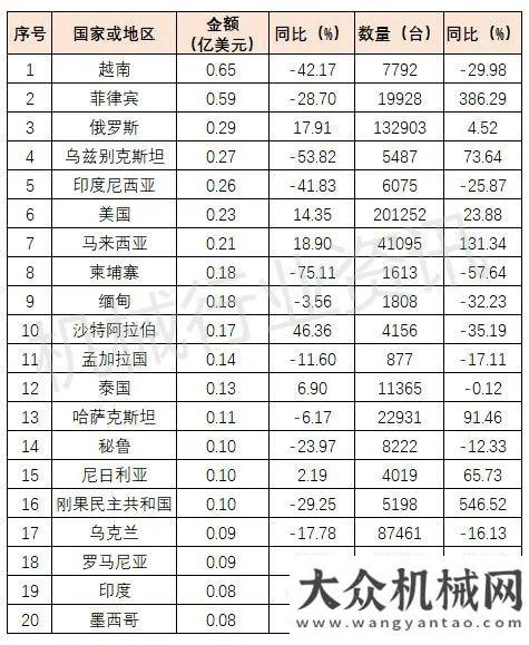 口數(shù)據(jù)分析2020年我國混凝土機(jī)械出口6.29億美元，同比下降25.17%年一季