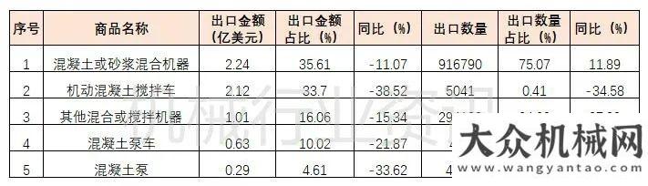 口數(shù)據(jù)分析2020年我國混凝土機(jī)械出口6.29億美元，同比下降25.17%年一季