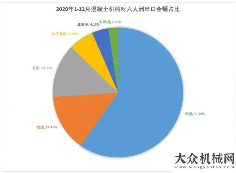 口數(shù)據(jù)分析2020年我國混凝土機(jī)械出口6.29億美元，同比下降25.17%年一季