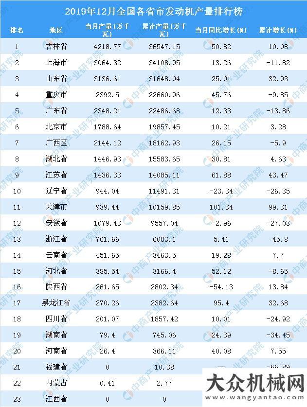 塊再度走強(qiáng)2019年全國各市發(fā)動(dòng)機(jī)產(chǎn)量排行榜挖掘機(jī)