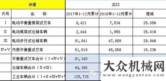 怎樣的信號(hào)2017年國(guó)內(nèi)外機(jī)動(dòng)工業(yè)車輛統(tǒng)計(jì)數(shù)據(jù)我國(guó)挖