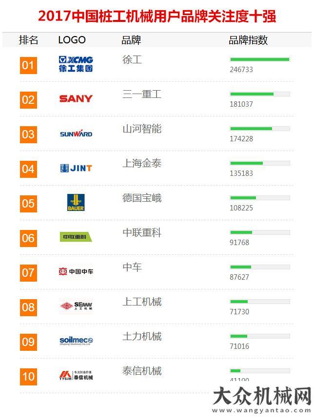 展圓滿舉行2017年工程機(jī)械用戶品牌關(guān)注度排行榜震撼發(fā)布新聞發(fā)