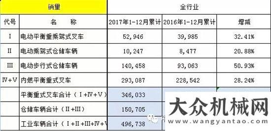 怎樣的信號(hào)2017年國(guó)內(nèi)外機(jī)動(dòng)工業(yè)車輛統(tǒng)計(jì)數(shù)據(jù)我國(guó)挖