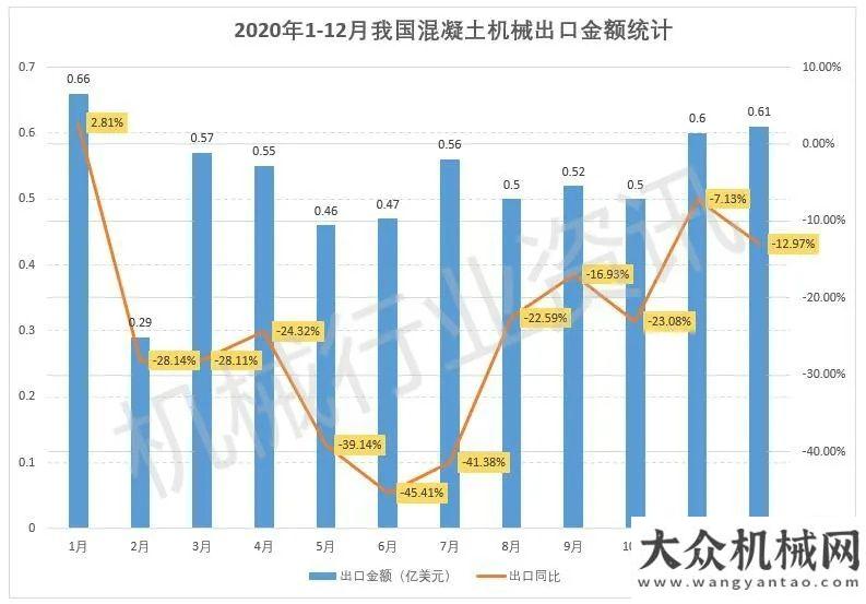 口數(shù)據(jù)分析2020年我國混凝土機(jī)械出口6.29億美元，同比下降25.17%年一季