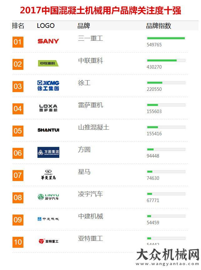 展圓滿舉行2017年工程機(jī)械用戶品牌關(guān)注度排行榜震撼發(fā)布新聞發(fā)