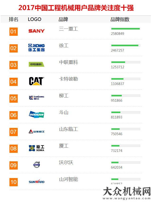 展圓滿舉行2017年工程機(jī)械用戶品牌關(guān)注度排行榜震撼發(fā)布新聞發(fā)