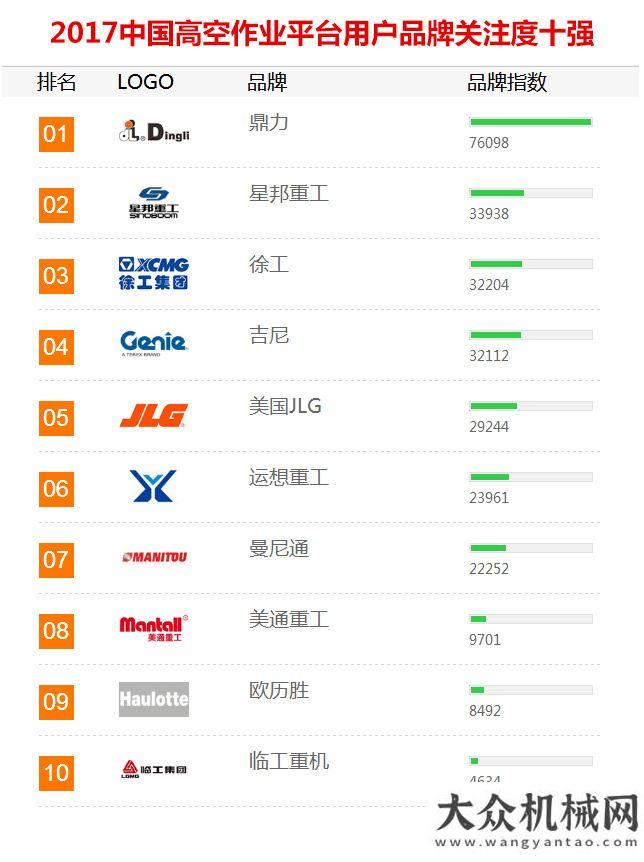 展圓滿舉行2017年工程機(jī)械用戶品牌關(guān)注度排行榜震撼發(fā)布新聞發(fā)