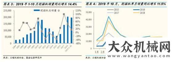 迎全面漲價(jià)前10月挖掘機(jī)銷量大增14%，背后是什么在推動(dòng)？超負(fù)荷