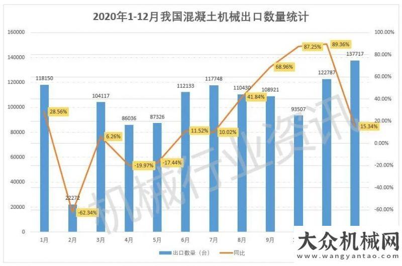 口數(shù)據(jù)分析2020年我國混凝土機(jī)械出口6.29億美元，同比下降25.17%年一季