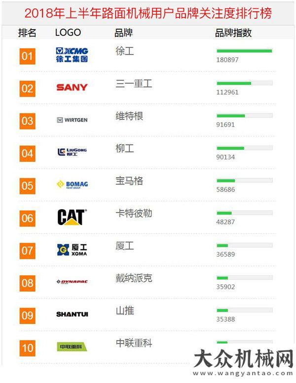 有序搭建中2018年上半年【路面機(jī)械】品牌關(guān)注度排行榜發(fā)布倒計(jì)時