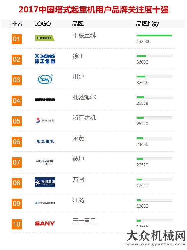 展圓滿舉行2017年工程機(jī)械用戶品牌關(guān)注度排行榜震撼發(fā)布新聞發(fā)