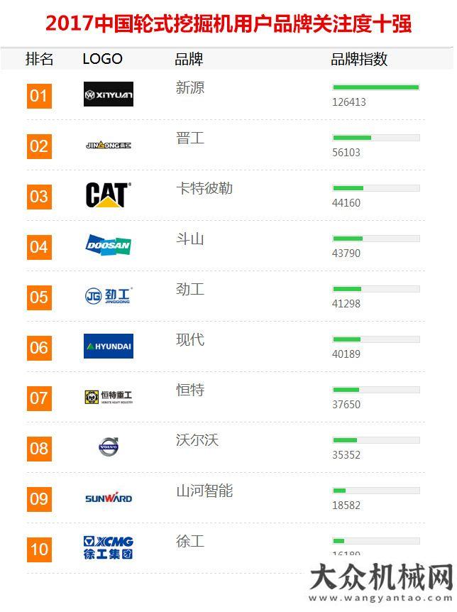 展圓滿舉行2017年工程機(jī)械用戶品牌關(guān)注度排行榜震撼發(fā)布新聞發(fā)