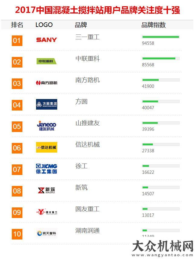 展圓滿舉行2017年工程機(jī)械用戶品牌關(guān)注度排行榜震撼發(fā)布新聞發(fā)