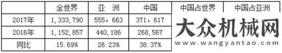 怎樣的信號(hào)2017年國(guó)內(nèi)外機(jī)動(dòng)工業(yè)車輛統(tǒng)計(jì)數(shù)據(jù)我國(guó)挖