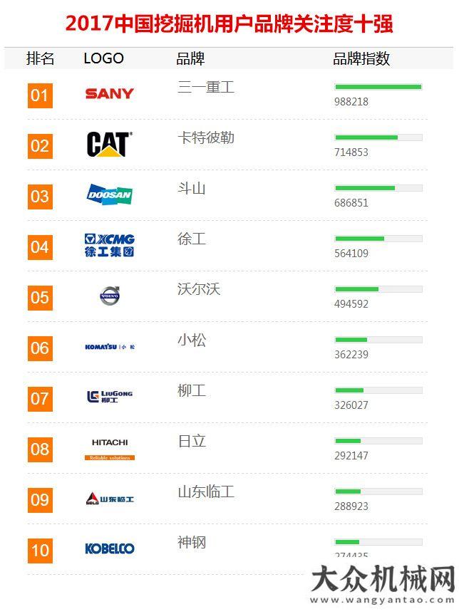 展圓滿舉行2017年工程機(jī)械用戶品牌關(guān)注度排行榜震撼發(fā)布新聞發(fā)