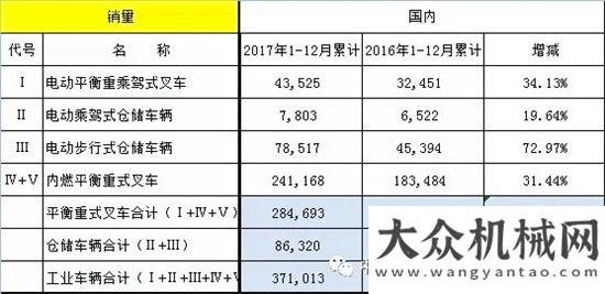 怎樣的信號(hào)2017年國(guó)內(nèi)外機(jī)動(dòng)工業(yè)車輛統(tǒng)計(jì)數(shù)據(jù)我國(guó)挖