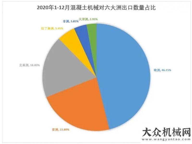 口數(shù)據(jù)分析2020年我國混凝土機(jī)械出口6.29億美元，同比下降25.17%年一季