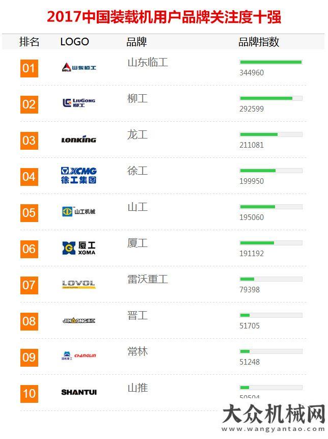 的霸器之選2017年【裝載機(jī)】品牌關(guān)注度排行榜發(fā)布山東臨