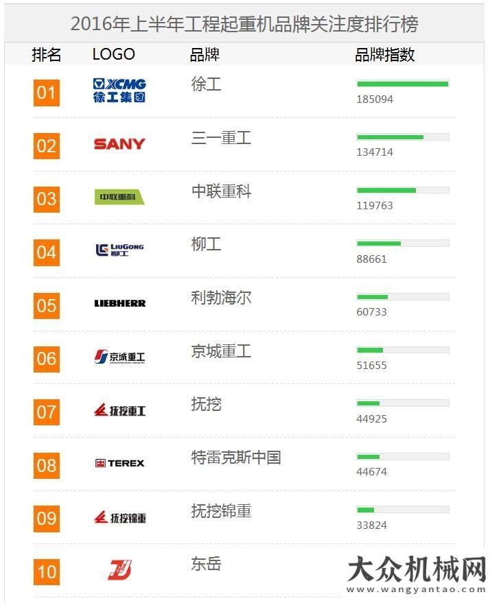 作培訓(xùn)會議2016上半年【起重機械】品牌關(guān)注度排行榜工