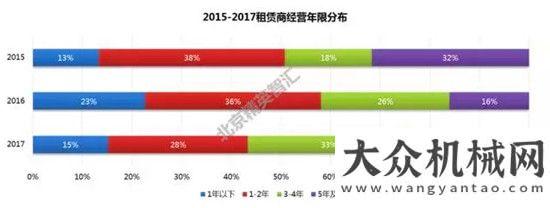 臺(tái)同比漲幅重磅！2017全國(guó)高空作業(yè)平臺(tái)租賃商調(diào)研報(bào)告出爐了月份銷