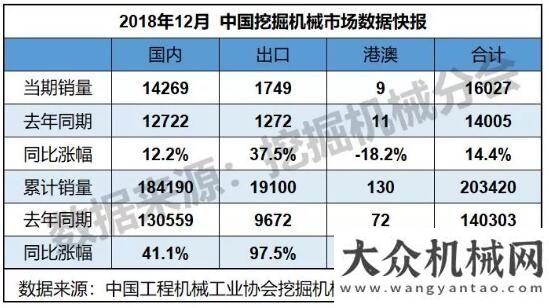 產(chǎn)量排行榜2018年銷售挖掘機(jī)械203420臺，同比漲幅45.0%年全國