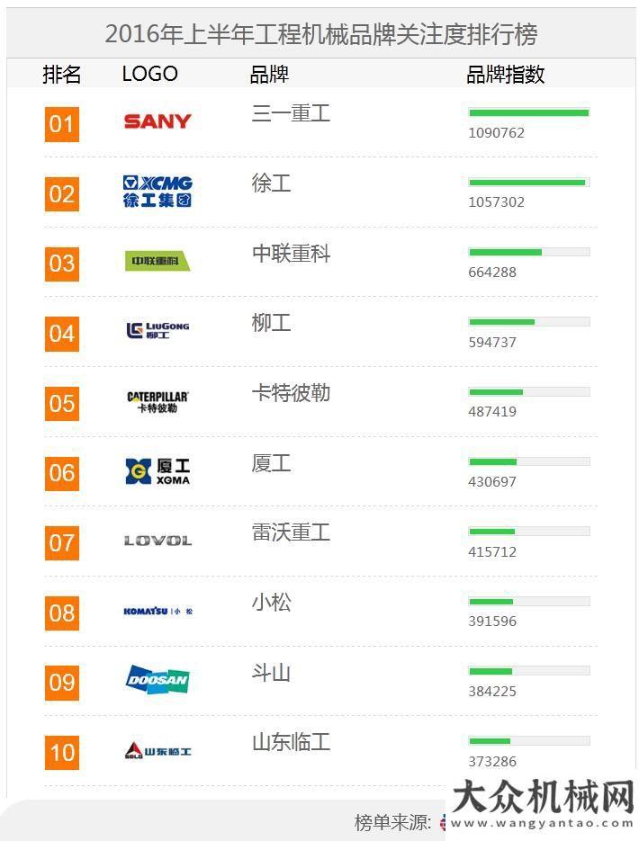 友熱烈討論2016上半年工程機(jī)械用戶品牌關(guān)注度排行榜震撼發(fā)布貨運(yùn)新