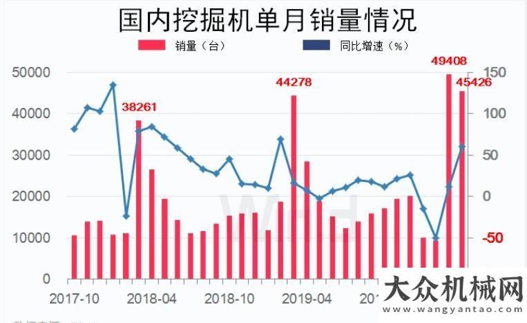 臺(tái)同比增長基建“晴雨表”繼續(xù)火！挖掘機(jī)銷量連續(xù)兩月超4萬臺(tái)至月份