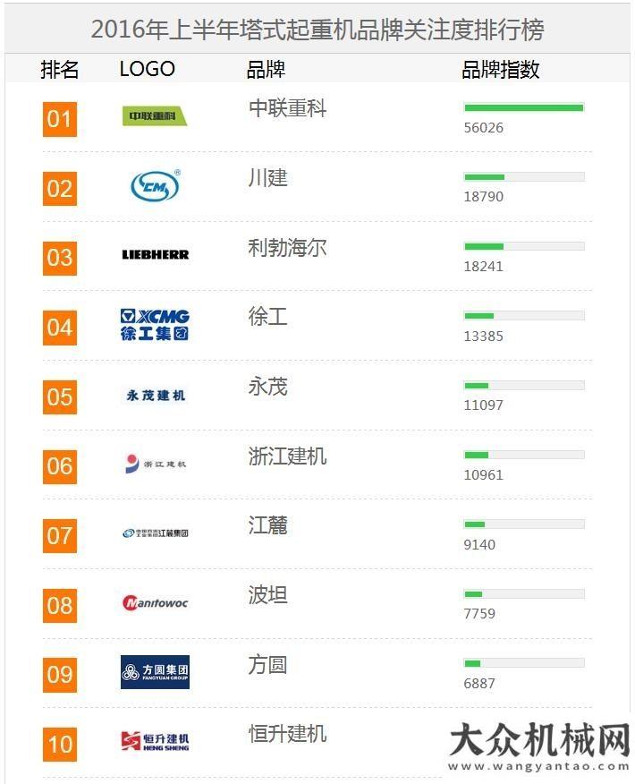 作培訓(xùn)會議2016上半年【起重機械】品牌關(guān)注度排行榜工