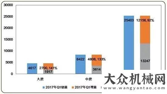 據(jù)有大用場(chǎng)2017年第一季度挖掘機(jī)械市場(chǎng)分析工程機(jī)