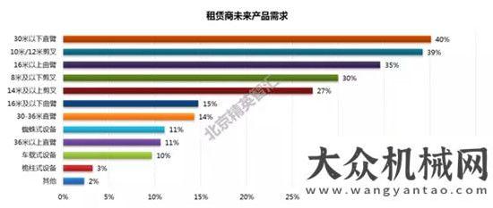 臺(tái)同比漲幅重磅！2017全國(guó)高空作業(yè)平臺(tái)租賃商調(diào)研報(bào)告出爐了月份銷