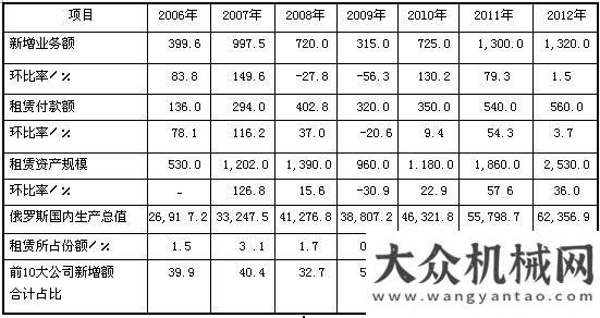 流風險緩解2012年俄羅斯租賃市場分析工程機