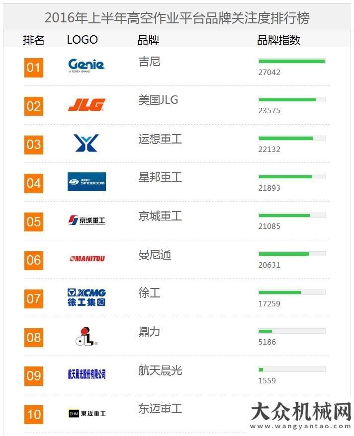 作培訓(xùn)會議2016上半年【起重機械】品牌關(guān)注度排行榜工