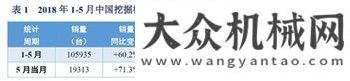 霸了解一下每日工程機(jī)械要聞精選（2018/6/26）—— 頭條：2018年1-5月挖掘機(jī)械市場(chǎng)銷(xiāo)量分析年中大
