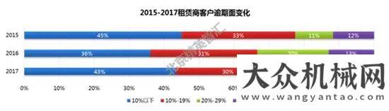 臺(tái)同比漲幅重磅！2017全國(guó)高空作業(yè)平臺(tái)租賃商調(diào)研報(bào)告出爐了月份銷