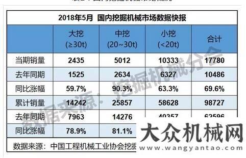 率將在左右5月份銷售挖掘機械19313臺，同比漲幅71.3%預(yù)計年