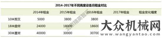 臺(tái)同比漲幅重磅！2017全國(guó)高空作業(yè)平臺(tái)租賃商調(diào)研報(bào)告出爐了月份銷