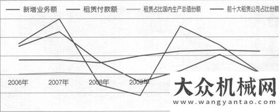 流風險緩解2012年俄羅斯租賃市場分析工程機