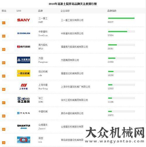 作會議信達機械榮獲“2014年混凝土攪拌站品牌關注度十強”方圓集