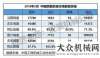 率將在左右5月份銷售挖掘機(jī)械19313臺(tái)，同比漲幅71.3%預(yù)計(jì)年