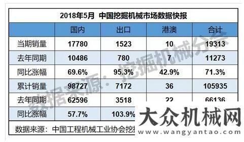 率將在左右5月份銷售挖掘機械19313臺，同比漲幅71.3%預(yù)計年