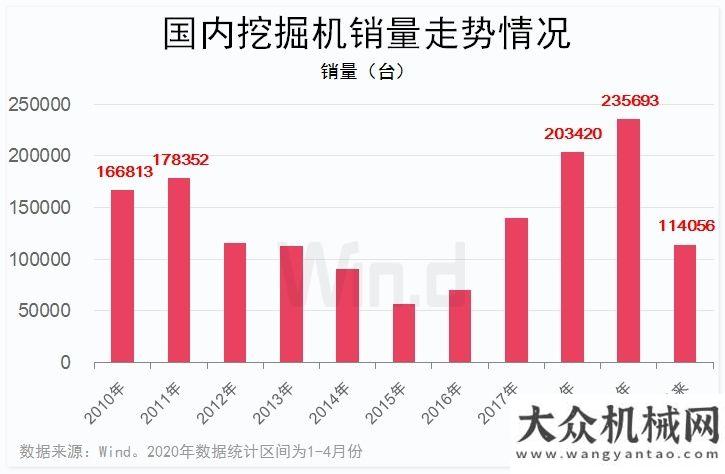 臺(tái)同比增長基建“晴雨表”繼續(xù)火！挖掘機(jī)銷量連續(xù)兩月超4萬臺(tái)至月份